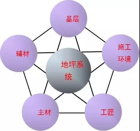 五要素是pvc塑胶地板项目成败关键