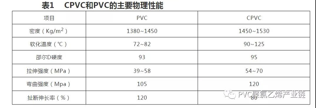 PVC、UPVC、CPVC的区别