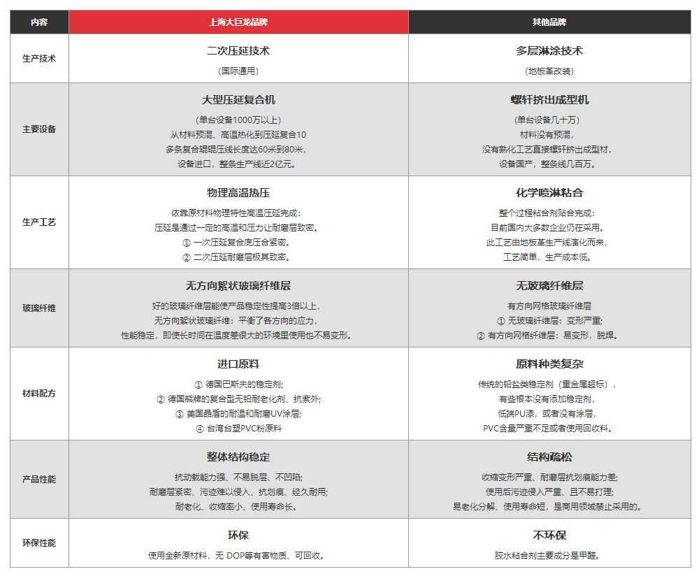 大巨龙pvc卷材地板与其他品牌对比有明显优势